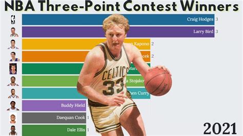 Nba Point Contest Winners Youtube