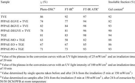 Photopolymerization study of the UV-cured copolymers: conversion (χ ...