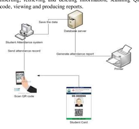 Pdf Smart Attendance System Applying Qr Code Semantic Scholar