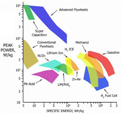 Ragone Plot For Comparing The Energy Storage Technologies And Their