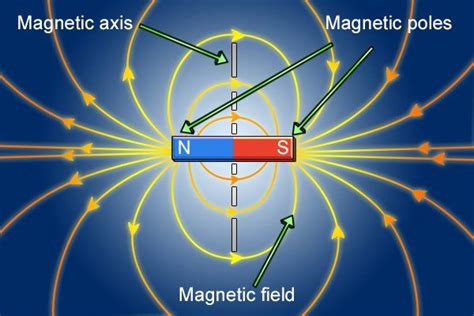 Parts Of A Magnet Magnetic Poles Field Lines And More