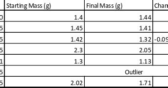 Biology secondary results: Osmosis Secondary Data - Potato