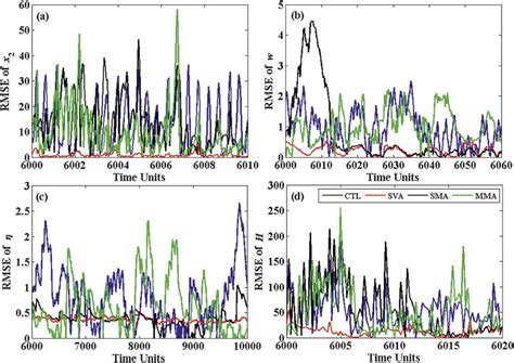 Time Series Of Rmses Of A X B W C H And D H With An