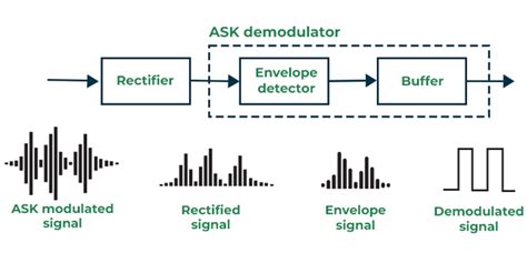 Amplitude Shift Keying Modulation Demodulation Block Diagram Amplitude ...