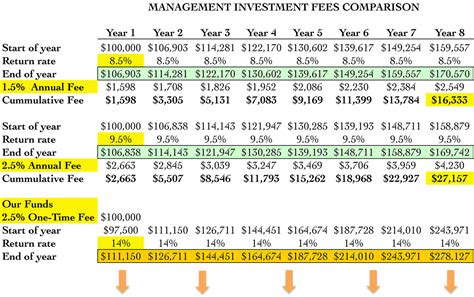 True Cost Of Annual Management Fees Bsfs Advisors