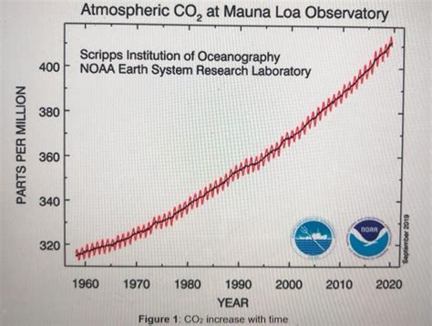 Solved Atmospheric Co At Mauna Loa Observatory 400 Scripps