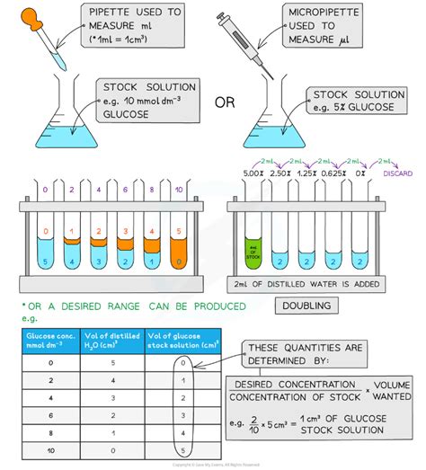 OCR A Level Biology 复习笔记2 2 16 Finding the Concentration of a Substance