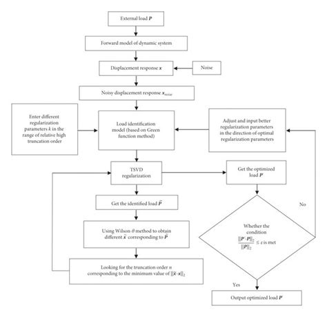 Flowchart Of The Parameter Selection Method For Tsvd Regularization