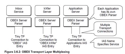 obex  session protocol