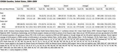 Table 1 From Ovarian And Uterine Cancer Incidence And Mortality In