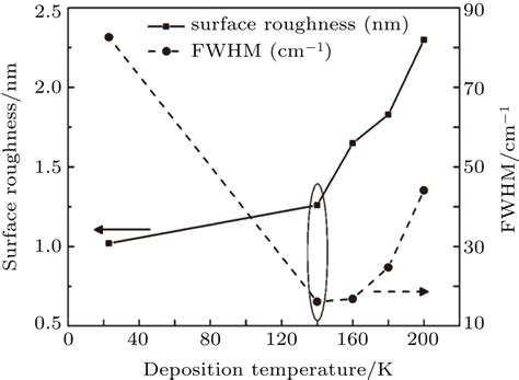 Effect Of Substrate Temperature On The Morphological Structural And