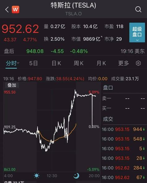 美联储加息50基点，道指飙涨近1000点！原油、黄金也嗨了！a股怎么走？ 涨超 通胀率 美国