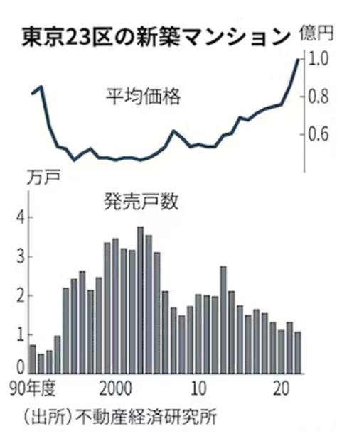 「新築マンション1億円から」の時代突入へ｜横浜市でタワーマンションをお探しなら山信不動産株式会社