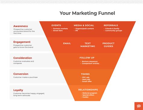 Digital Marketing Funnel Stages What Should I Focus On Jscott