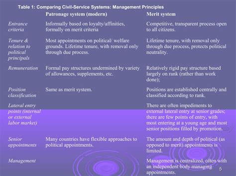 Civil Service Merit System And Csc Ppt