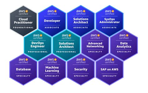 Aws Certifications Which Ones Are Right For You And How To Gain Them