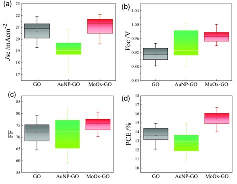 Boxplots Of Photovoltaic Parameters A Jsc B Voc C Ff And D Pce