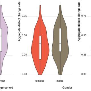 Dialect Change Rate For The Ten Lexical Items By Age Cohort Sex And