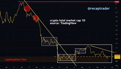 Recaptrader On Twitter Crypto Beweegt Tot Nu Toe Zijwaarts Dit