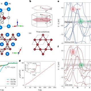 Crystal Structure And Calculated Band Structure Of Rbti Bi A Unit