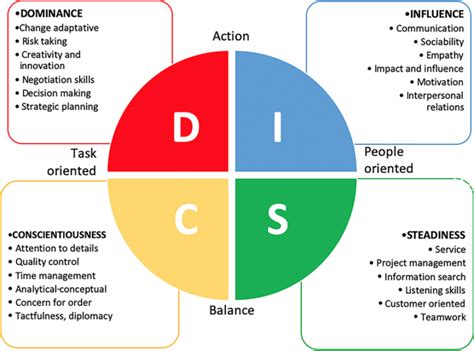 Disc® Model For Managers Win Partners