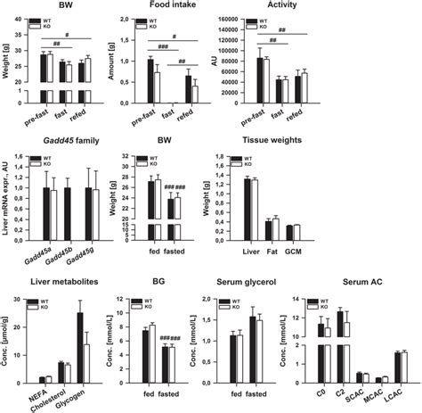 Figure Ev Systemic Gadd B Deletion Affects Metabolic Regulation