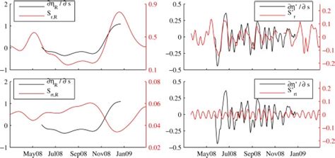 Time Series Of Diurnal D And Semidiurnal D Water Level Amplitudes