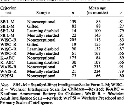 Table 1 From Review Of Validity Research On The Stanford Binet