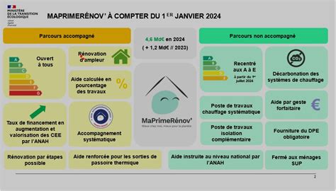 MAPRIMERENOV A COMPTER DU 1ER JANVIER 2024 Blog De Quartier Et