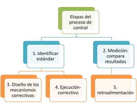 Diagrama De Seguimiento Y Control Datos Básicos Sobre Segui