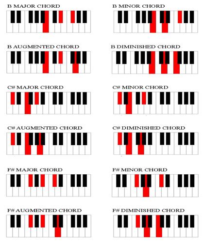 Chord Chart for Piano Players