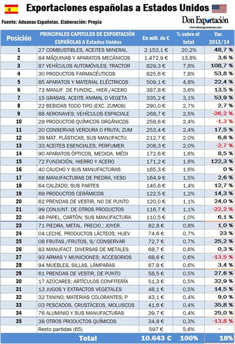 Exportaciones E Importaciones Españolas A Estados Unidos