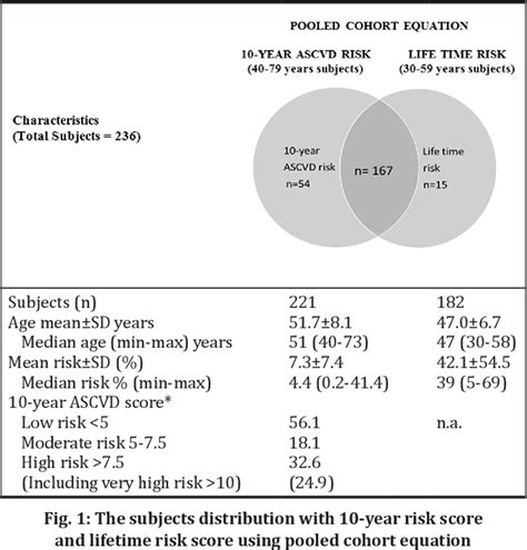 Association Of Lipid Profiles With 10 Year Atherosclerotic