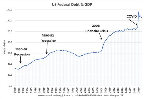 National Debt By Country