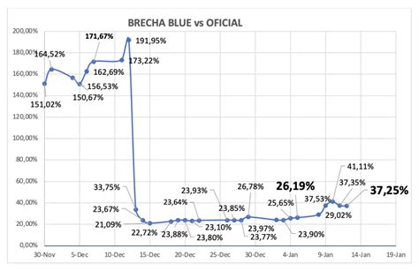 Evolución de las cotizaciones del dólar al 12 de enero 2024 Debursa