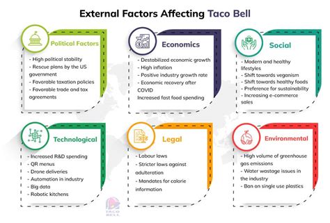 An Expounding And Astute Pestle Analysis Of Taco Bell