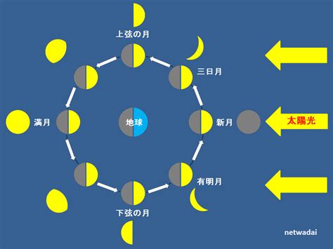 新月とは？月の満ち欠けと呼び名一覧、満月に至る解説も 気になる話題・おすすめ情報館