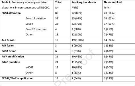 Table 2 From Tobacco Smoking Related Mutational Signatures In