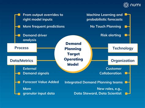 A Resilient Demand Planning Framework Numi