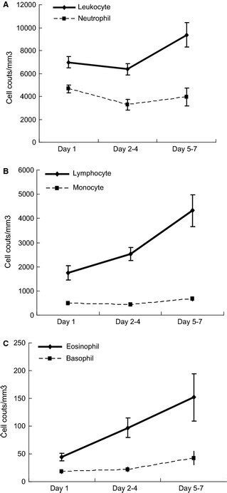 Kinetic Changes In A Total Leukocyte And Neutrophil Counts B Total