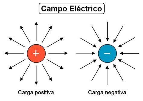 ¿qué Es Un Campo Eléctrico Definición Formula Y Tipos