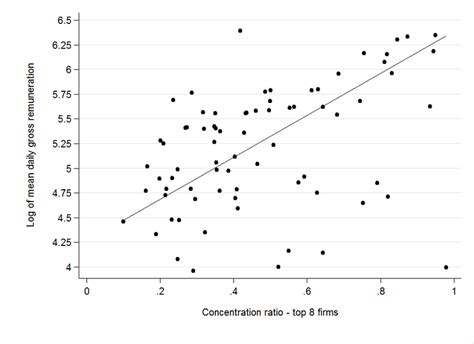 Concentration ratio and wages | Download Scientific Diagram