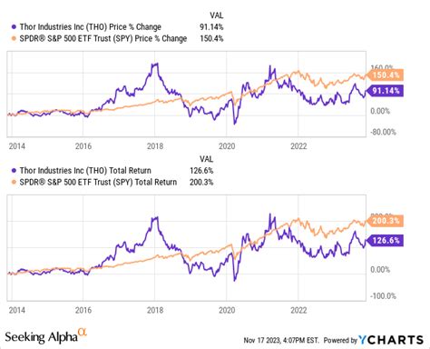 THOR Industries: Market Leader With Moat Facing Headwinds (NYSE:THO ...