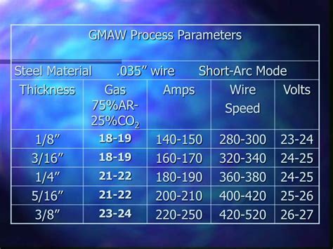 Gas Metal Arc Welding Gmaw Mig Welding Joining Technology