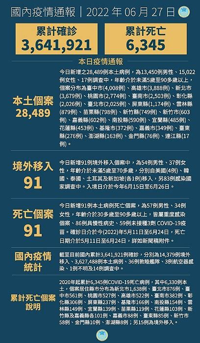 27日國內新增28489例本土及91例境外移入新冠確診 新增91例死亡 馬祖日報