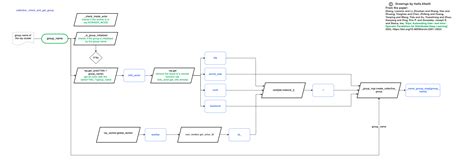 Machine Learning Flowchart