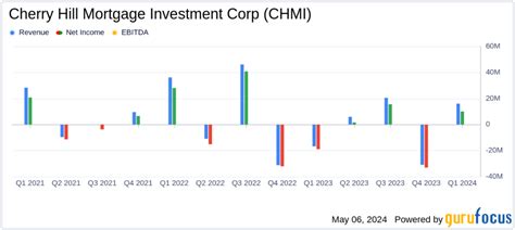 Cherry Hill Mortgage Investment Corp CHMI Q1 2024 Earnings Surpasses