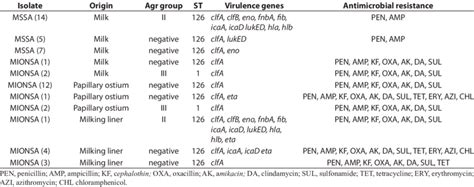 MLST, agr group, virulence genes and antimicrobial susceptibility of ... 