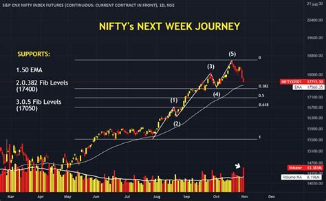 How Much Will Nifty 50 Fall In Coming Days For Nse Nifty1 By