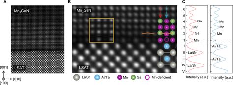 Epitaxial Antiperovskite Perovskite Heterostructures For Materials